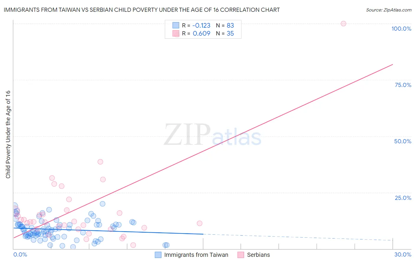 Immigrants from Taiwan vs Serbian Child Poverty Under the Age of 16