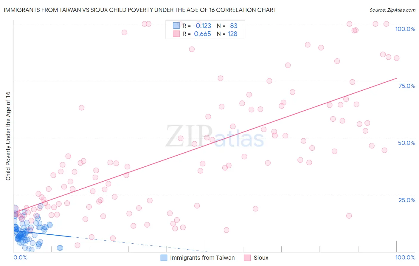 Immigrants from Taiwan vs Sioux Child Poverty Under the Age of 16