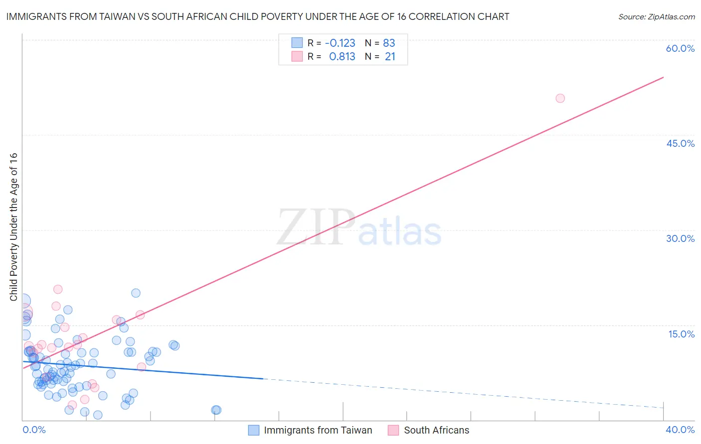 Immigrants from Taiwan vs South African Child Poverty Under the Age of 16