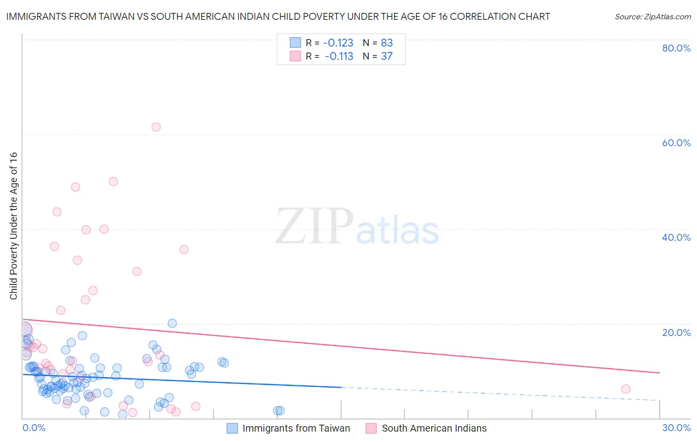 Immigrants from Taiwan vs South American Indian Child Poverty Under the Age of 16