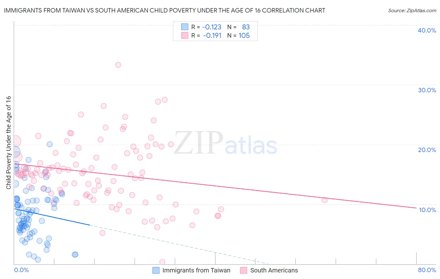 Immigrants from Taiwan vs South American Child Poverty Under the Age of 16