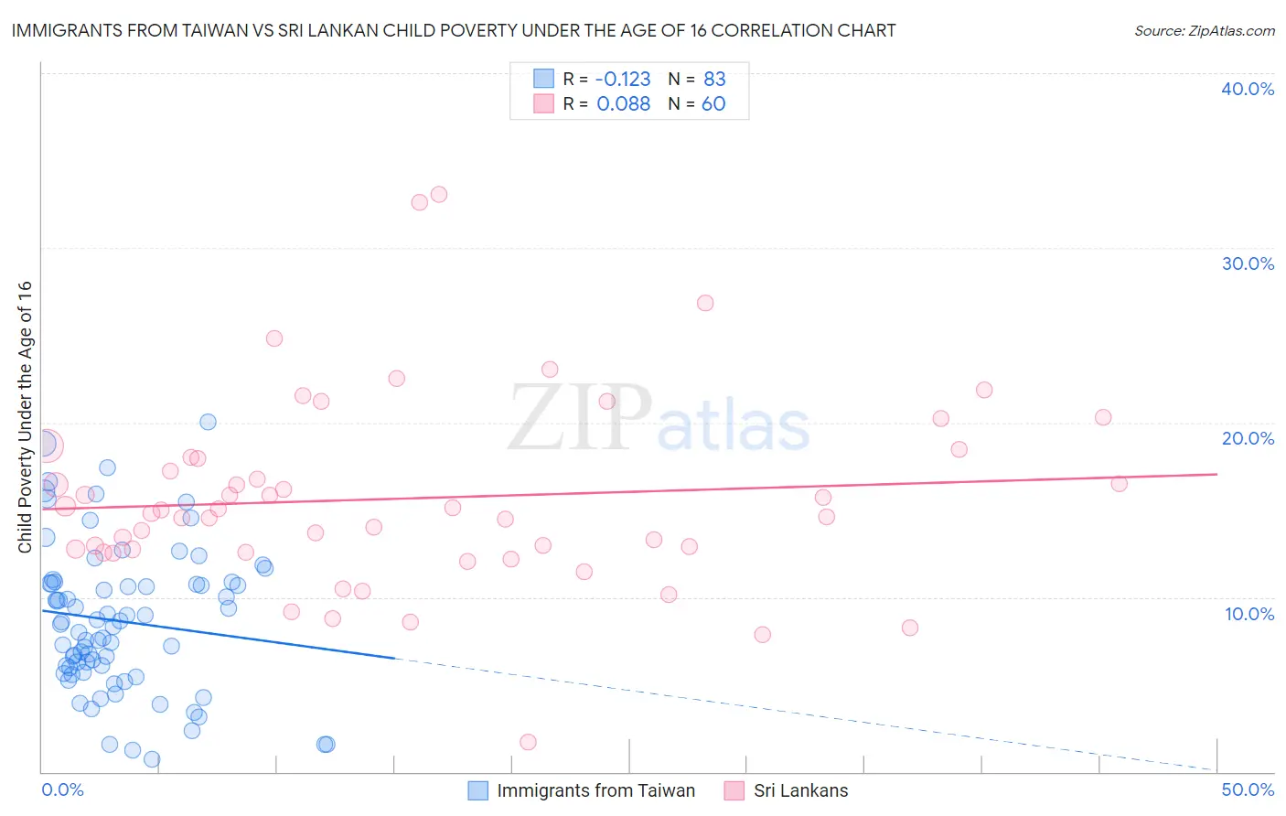 Immigrants from Taiwan vs Sri Lankan Child Poverty Under the Age of 16