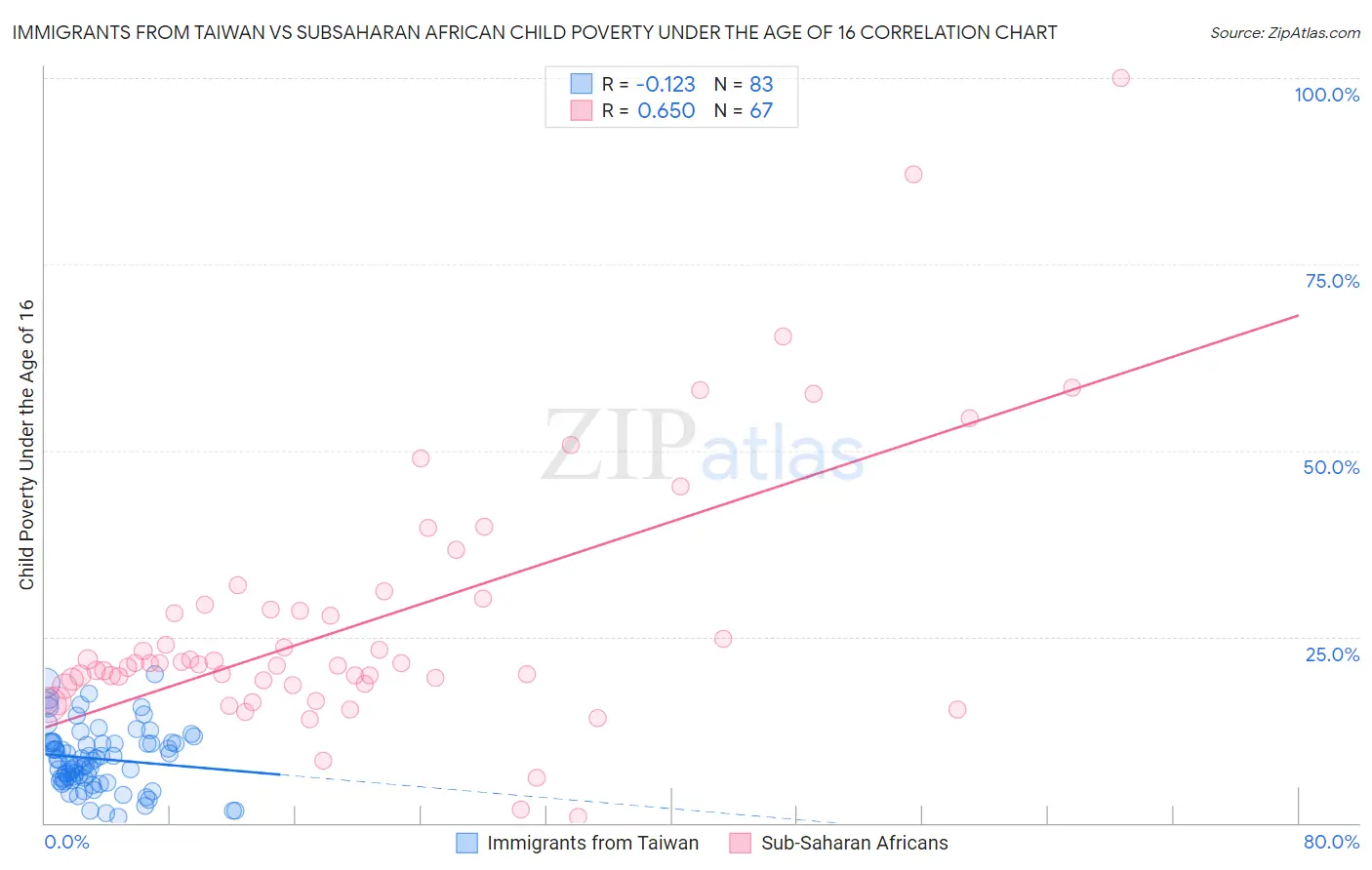 Immigrants from Taiwan vs Subsaharan African Child Poverty Under the Age of 16