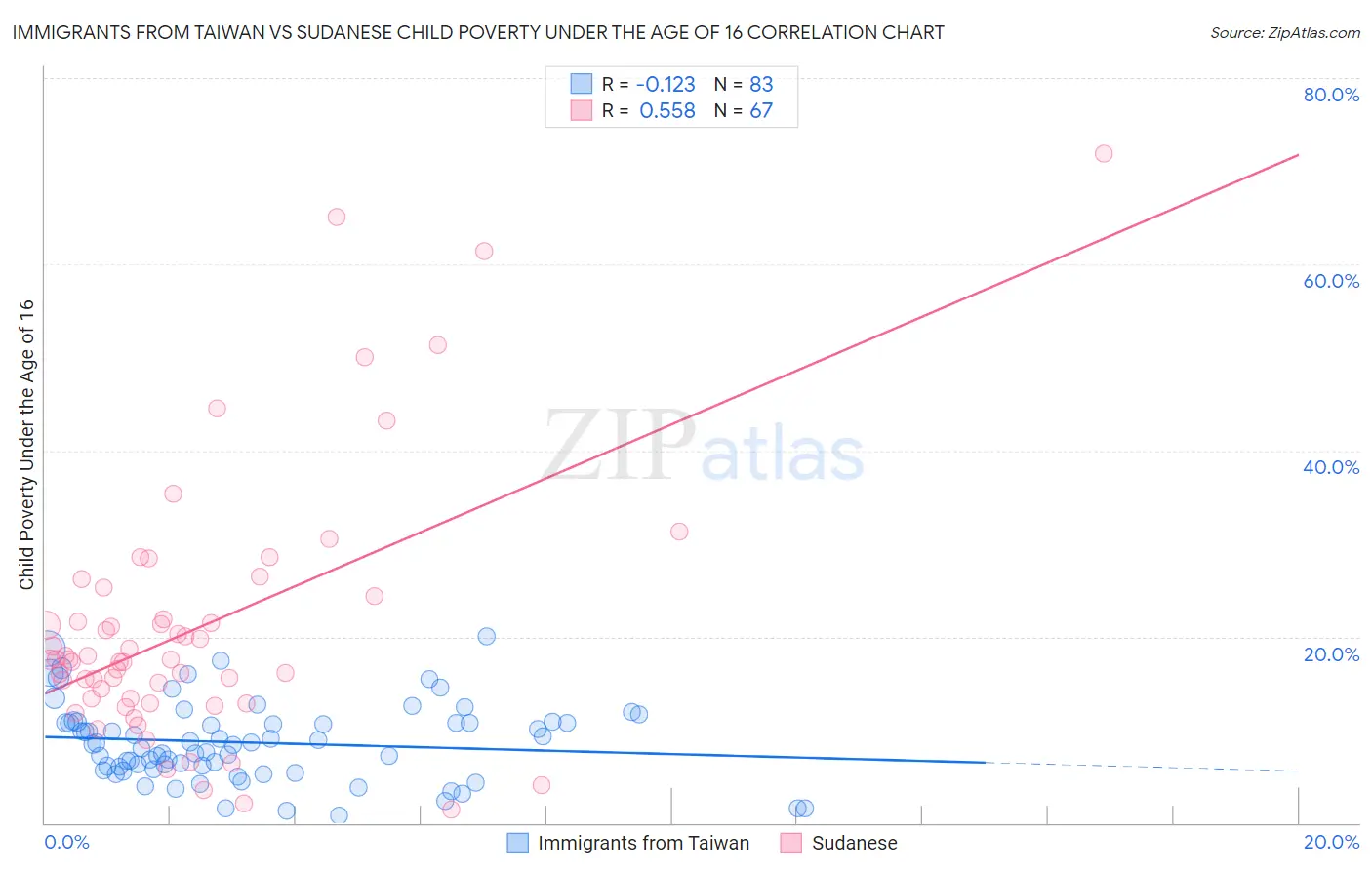 Immigrants from Taiwan vs Sudanese Child Poverty Under the Age of 16