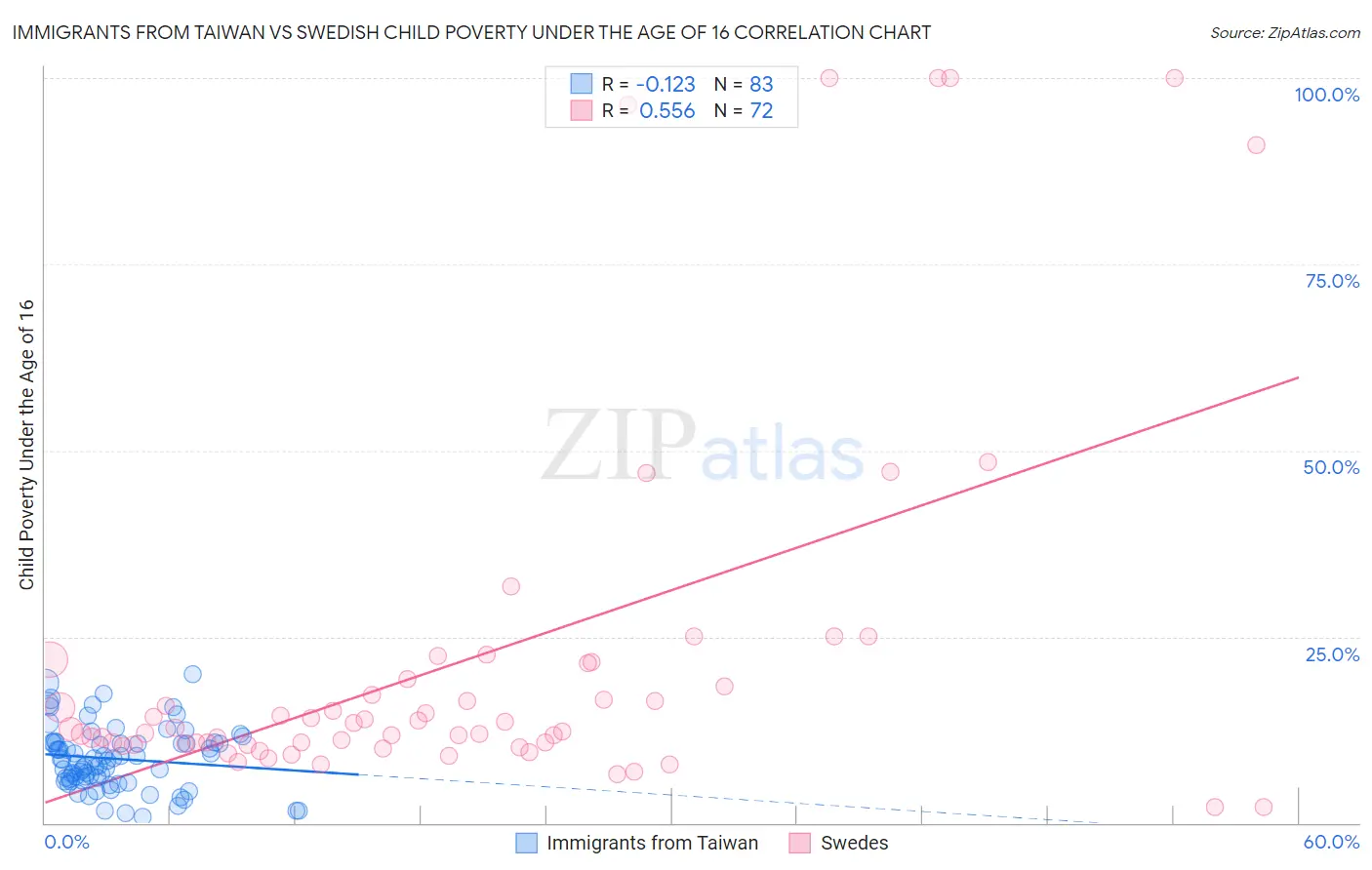 Immigrants from Taiwan vs Swedish Child Poverty Under the Age of 16