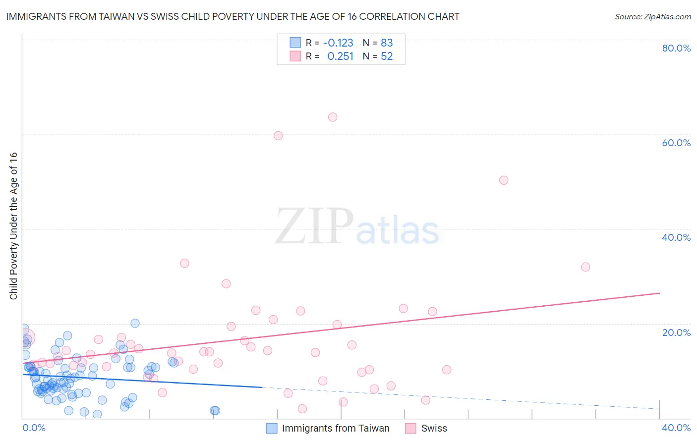 Immigrants from Taiwan vs Swiss Child Poverty Under the Age of 16