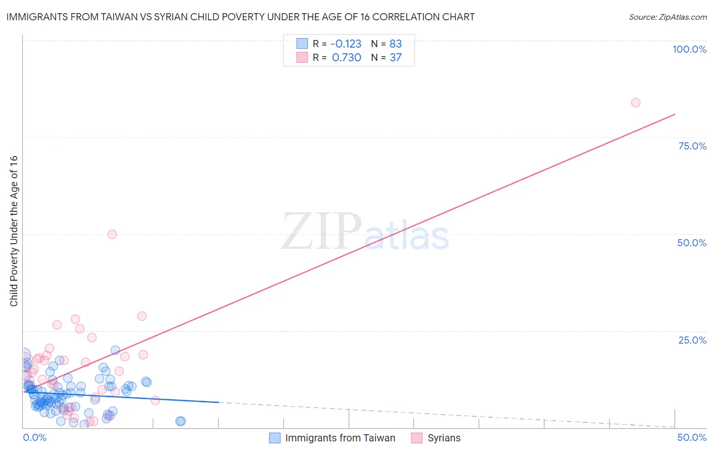 Immigrants from Taiwan vs Syrian Child Poverty Under the Age of 16