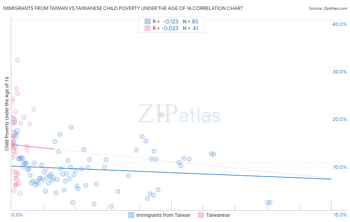 Immigrants from Taiwan vs Taiwanese Child Poverty Under the Age of 16