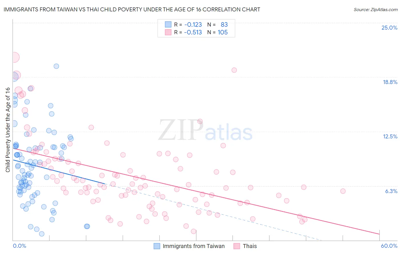 Immigrants from Taiwan vs Thai Child Poverty Under the Age of 16