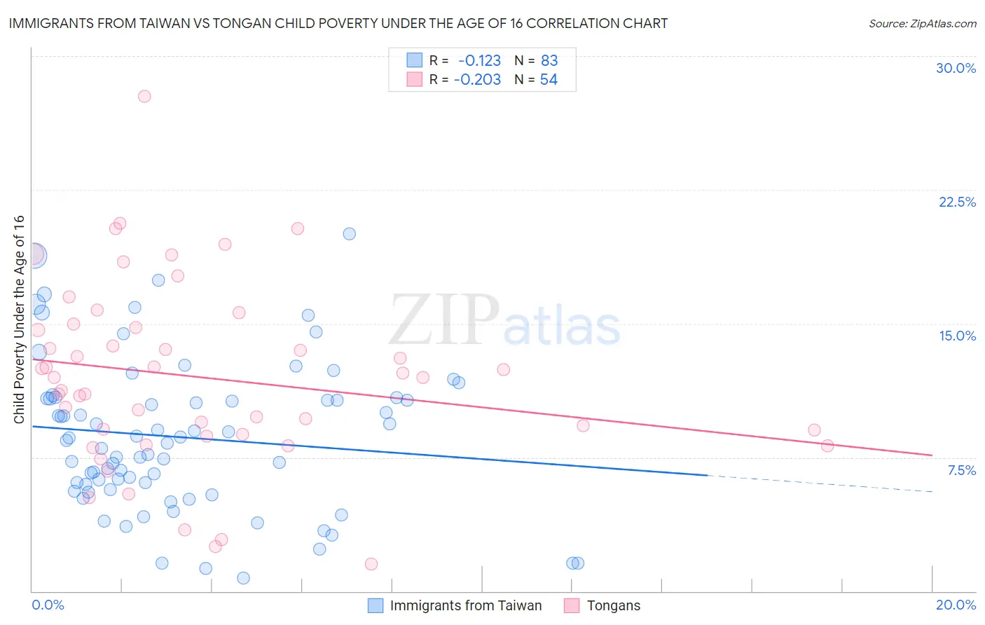 Immigrants from Taiwan vs Tongan Child Poverty Under the Age of 16