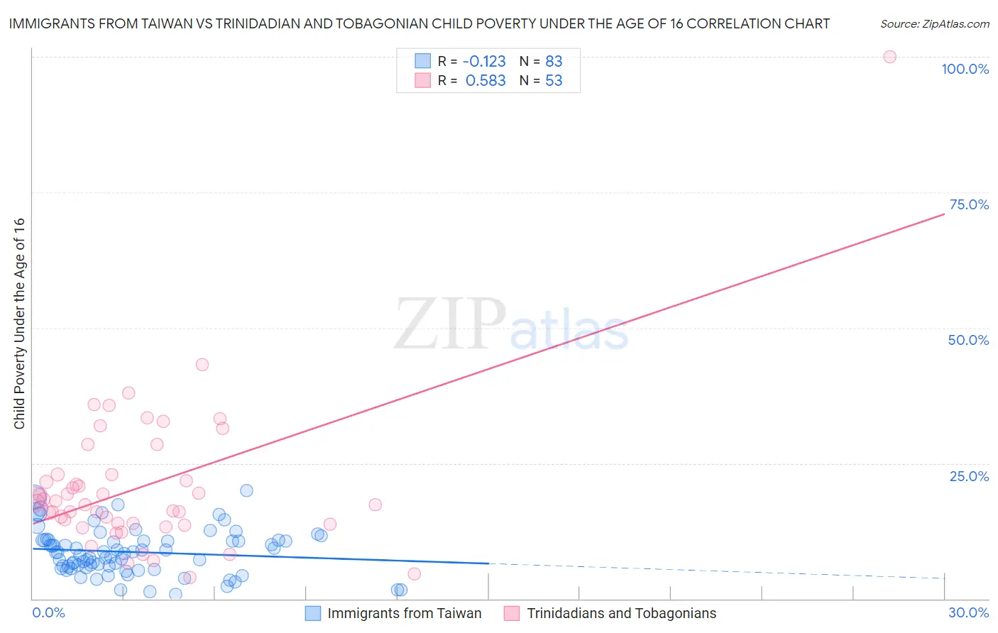 Immigrants from Taiwan vs Trinidadian and Tobagonian Child Poverty Under the Age of 16