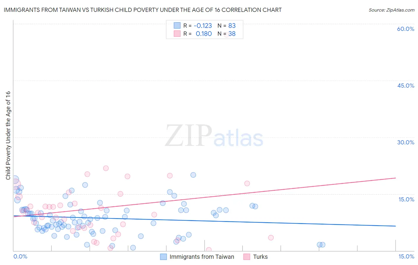 Immigrants from Taiwan vs Turkish Child Poverty Under the Age of 16