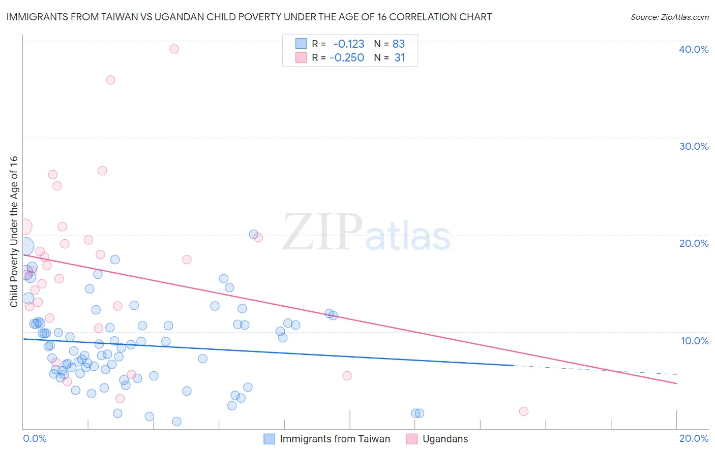 Immigrants from Taiwan vs Ugandan Child Poverty Under the Age of 16