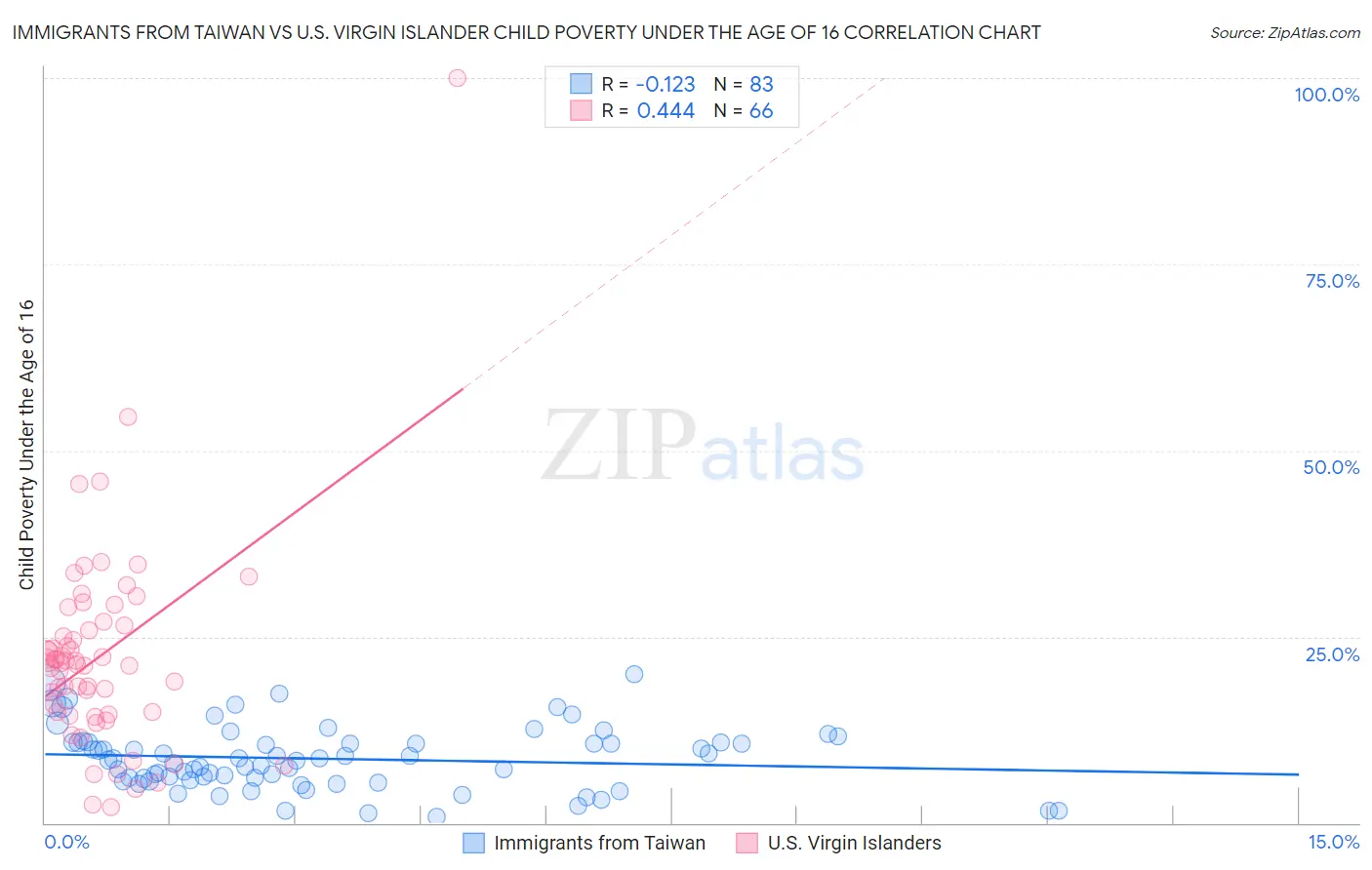 Immigrants from Taiwan vs U.S. Virgin Islander Child Poverty Under the Age of 16