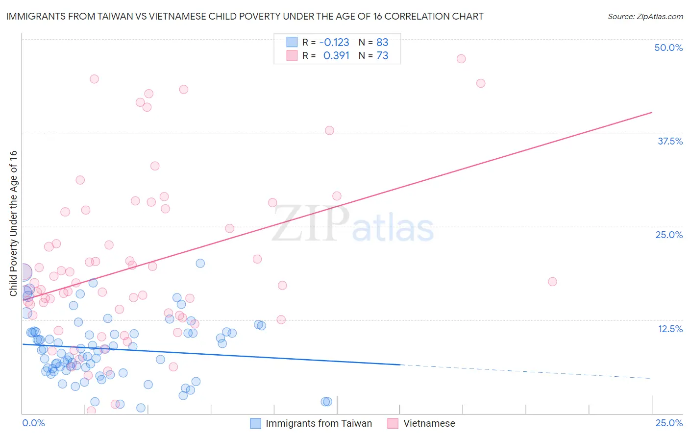Immigrants from Taiwan vs Vietnamese Child Poverty Under the Age of 16