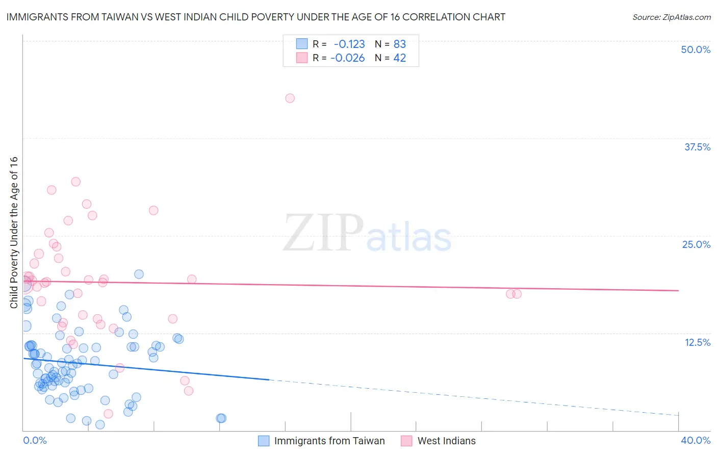 Immigrants from Taiwan vs West Indian Child Poverty Under the Age of 16
