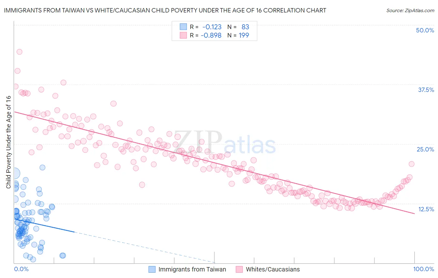 Immigrants from Taiwan vs White/Caucasian Child Poverty Under the Age of 16
