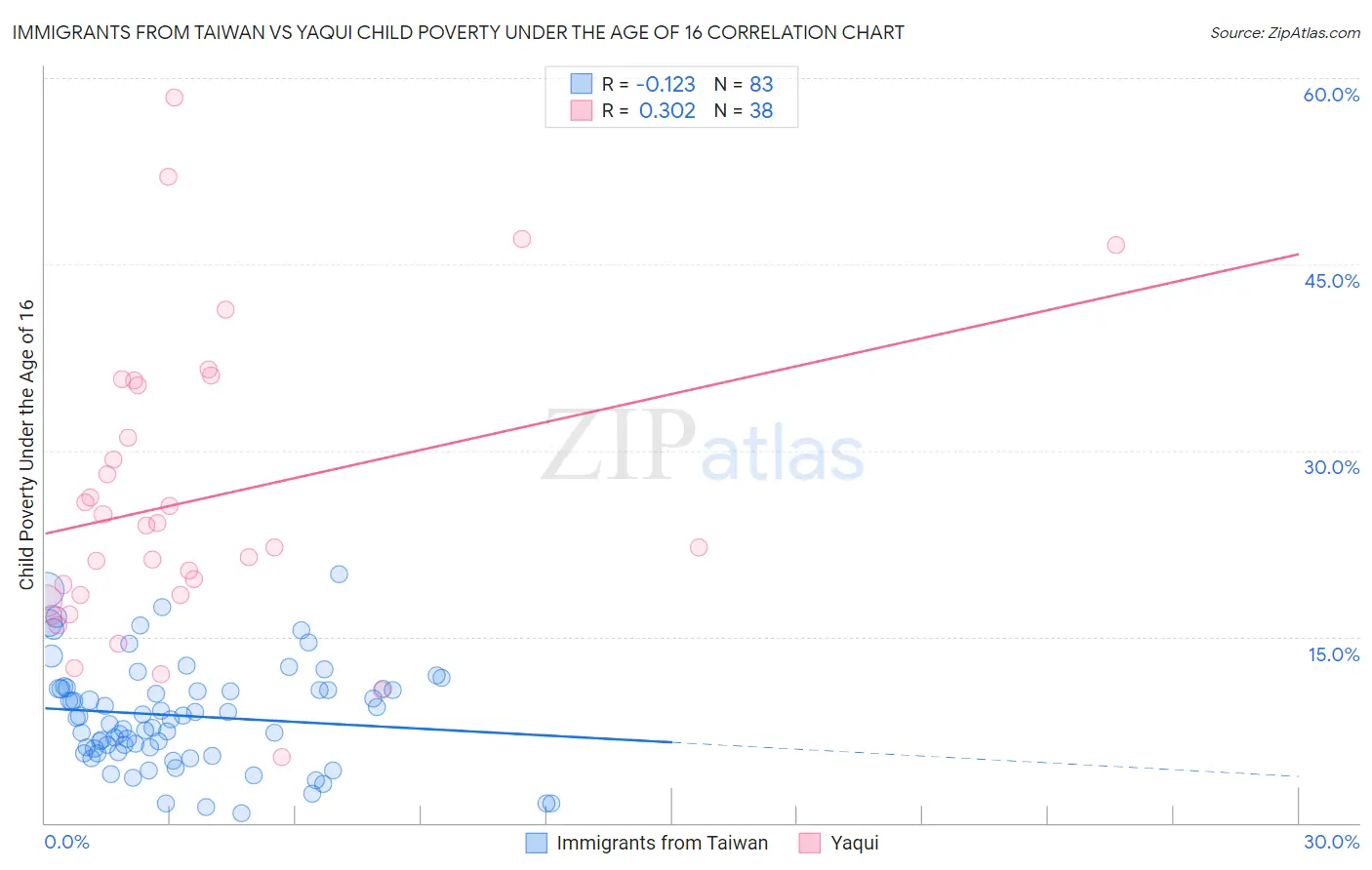 Immigrants from Taiwan vs Yaqui Child Poverty Under the Age of 16