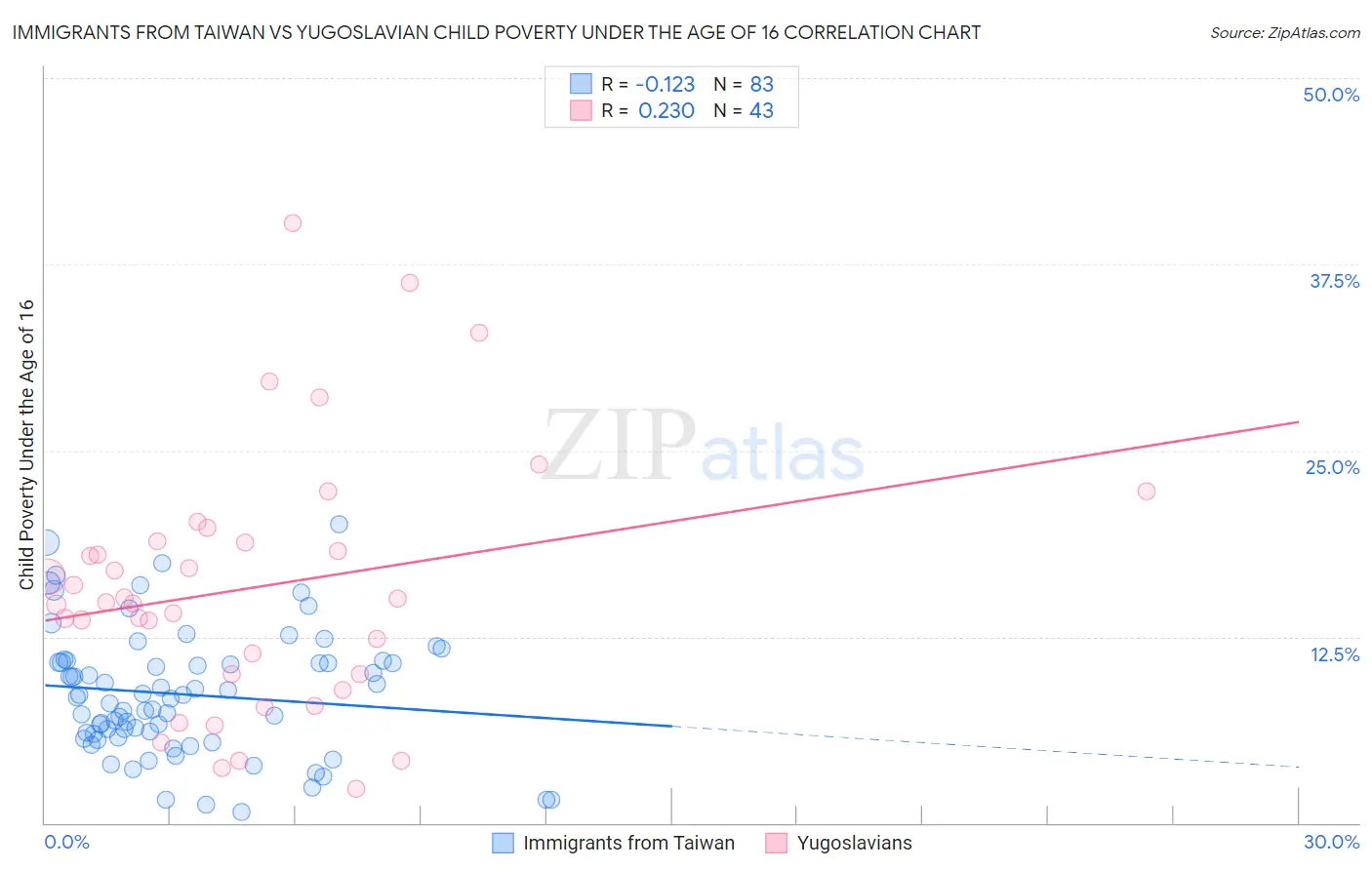 Immigrants from Taiwan vs Yugoslavian Child Poverty Under the Age of 16