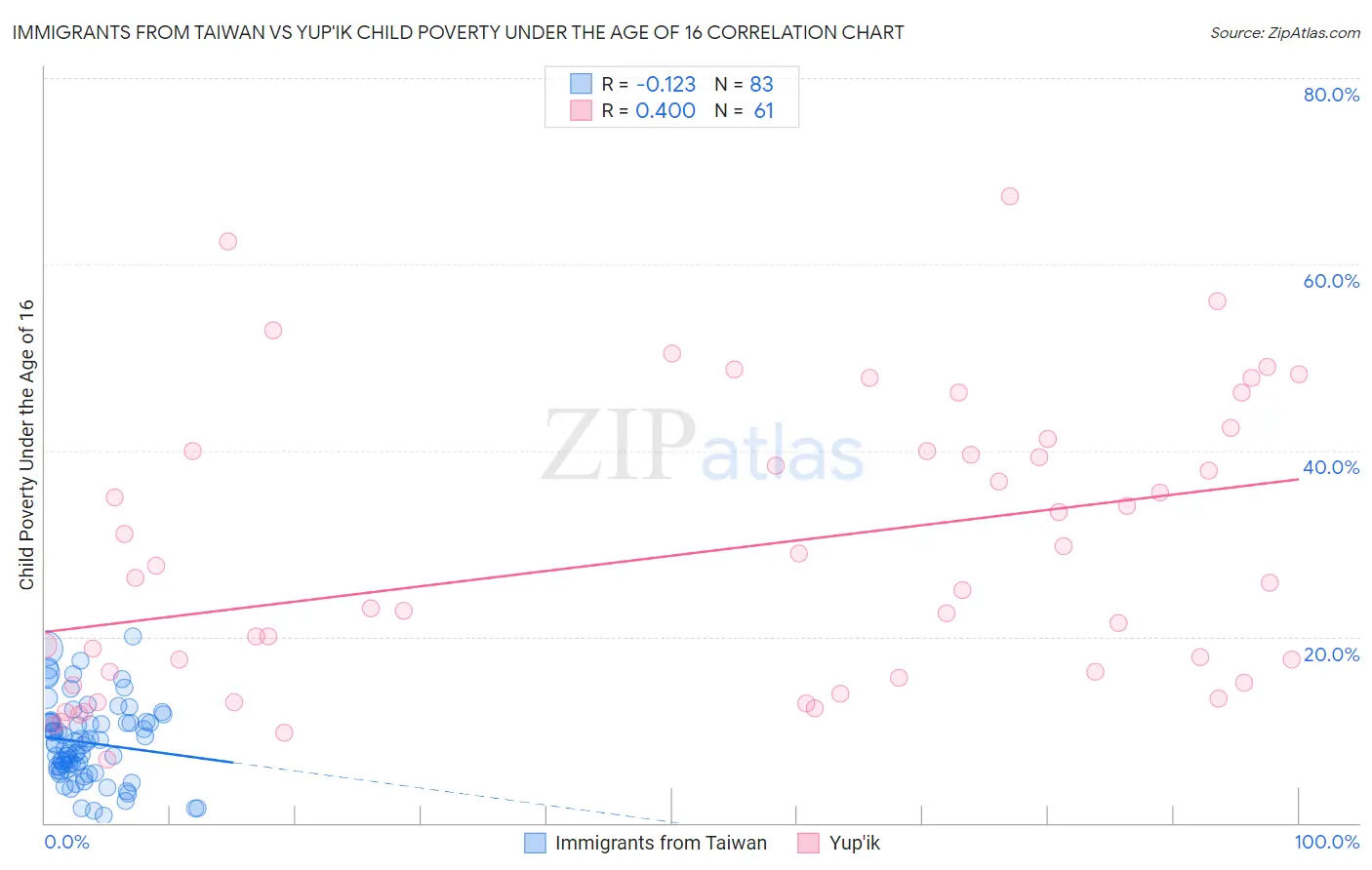Immigrants from Taiwan vs Yup'ik Child Poverty Under the Age of 16