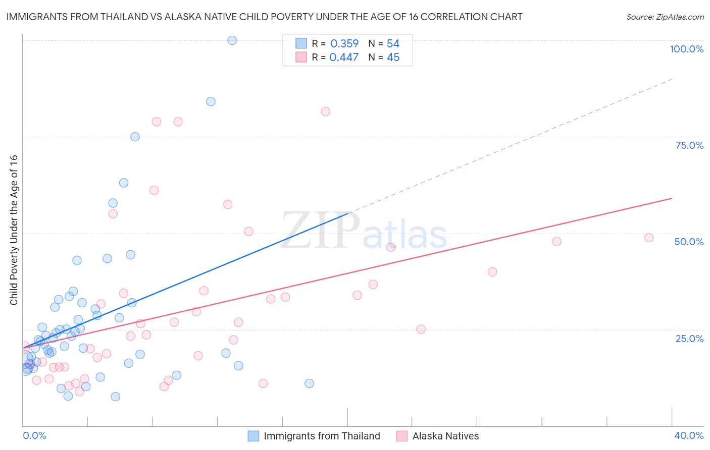 Immigrants from Thailand vs Alaska Native Child Poverty Under the Age of 16