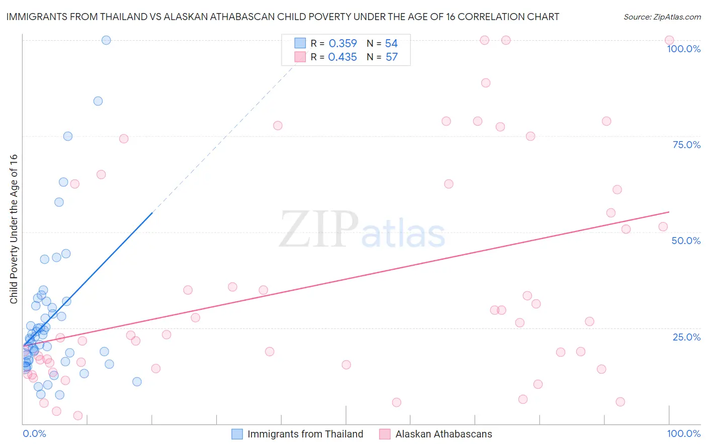 Immigrants from Thailand vs Alaskan Athabascan Child Poverty Under the Age of 16