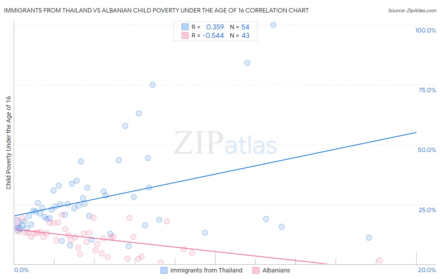 Immigrants from Thailand vs Albanian Child Poverty Under the Age of 16