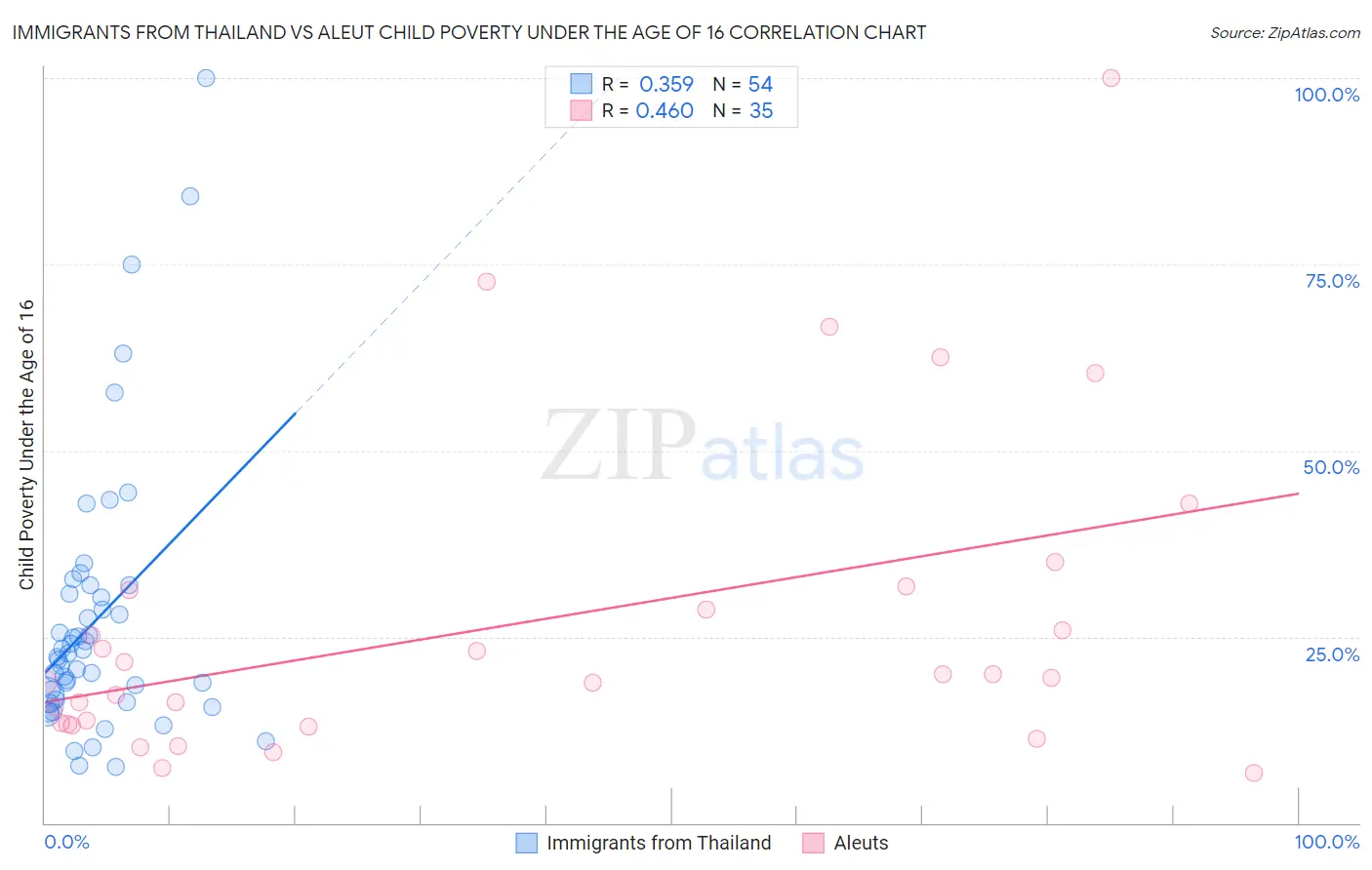 Immigrants from Thailand vs Aleut Child Poverty Under the Age of 16