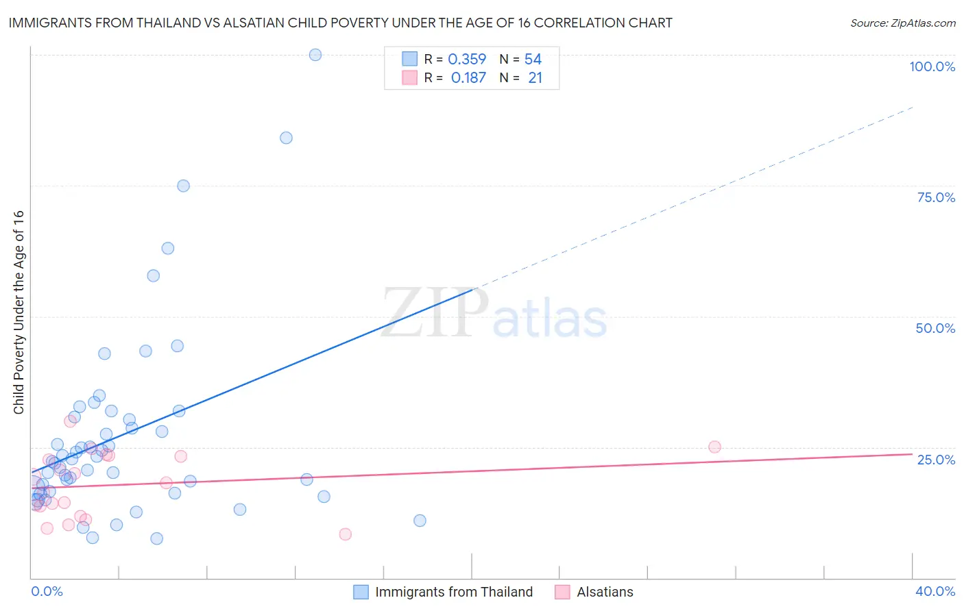 Immigrants from Thailand vs Alsatian Child Poverty Under the Age of 16
