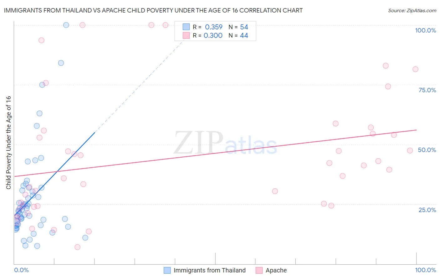 Immigrants from Thailand vs Apache Child Poverty Under the Age of 16