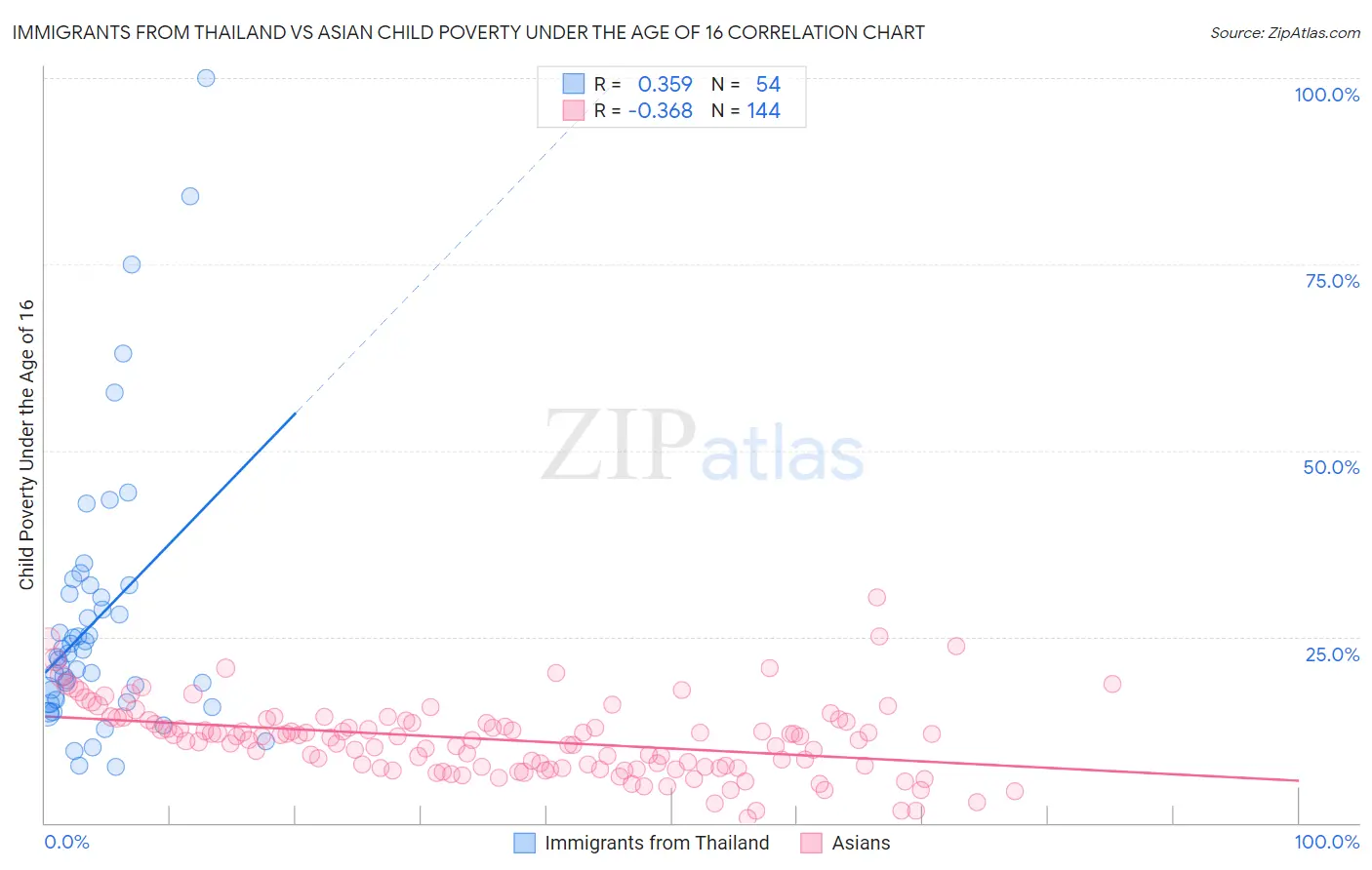 Immigrants from Thailand vs Asian Child Poverty Under the Age of 16