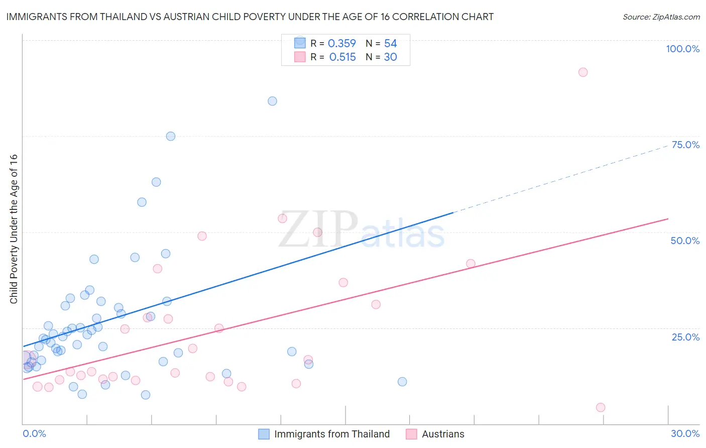 Immigrants from Thailand vs Austrian Child Poverty Under the Age of 16