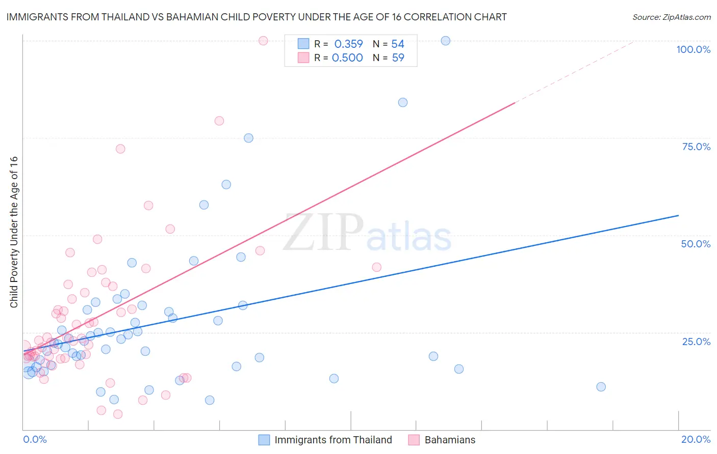 Immigrants from Thailand vs Bahamian Child Poverty Under the Age of 16