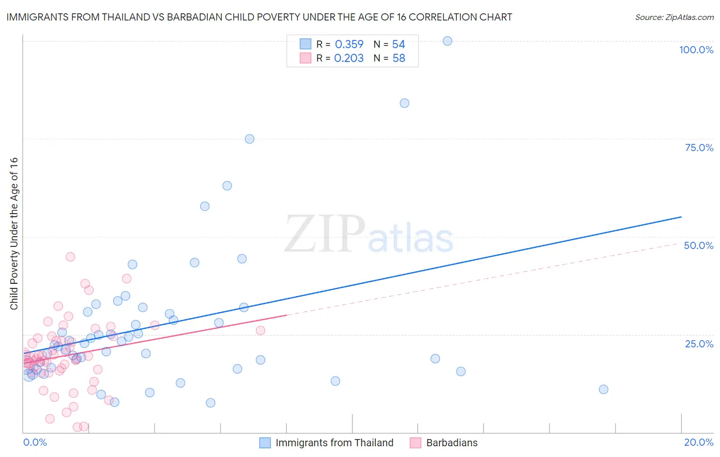 Immigrants from Thailand vs Barbadian Child Poverty Under the Age of 16