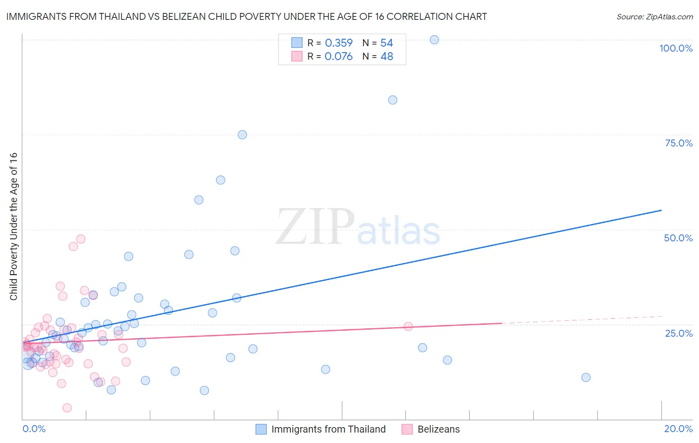 Immigrants from Thailand vs Belizean Child Poverty Under the Age of 16