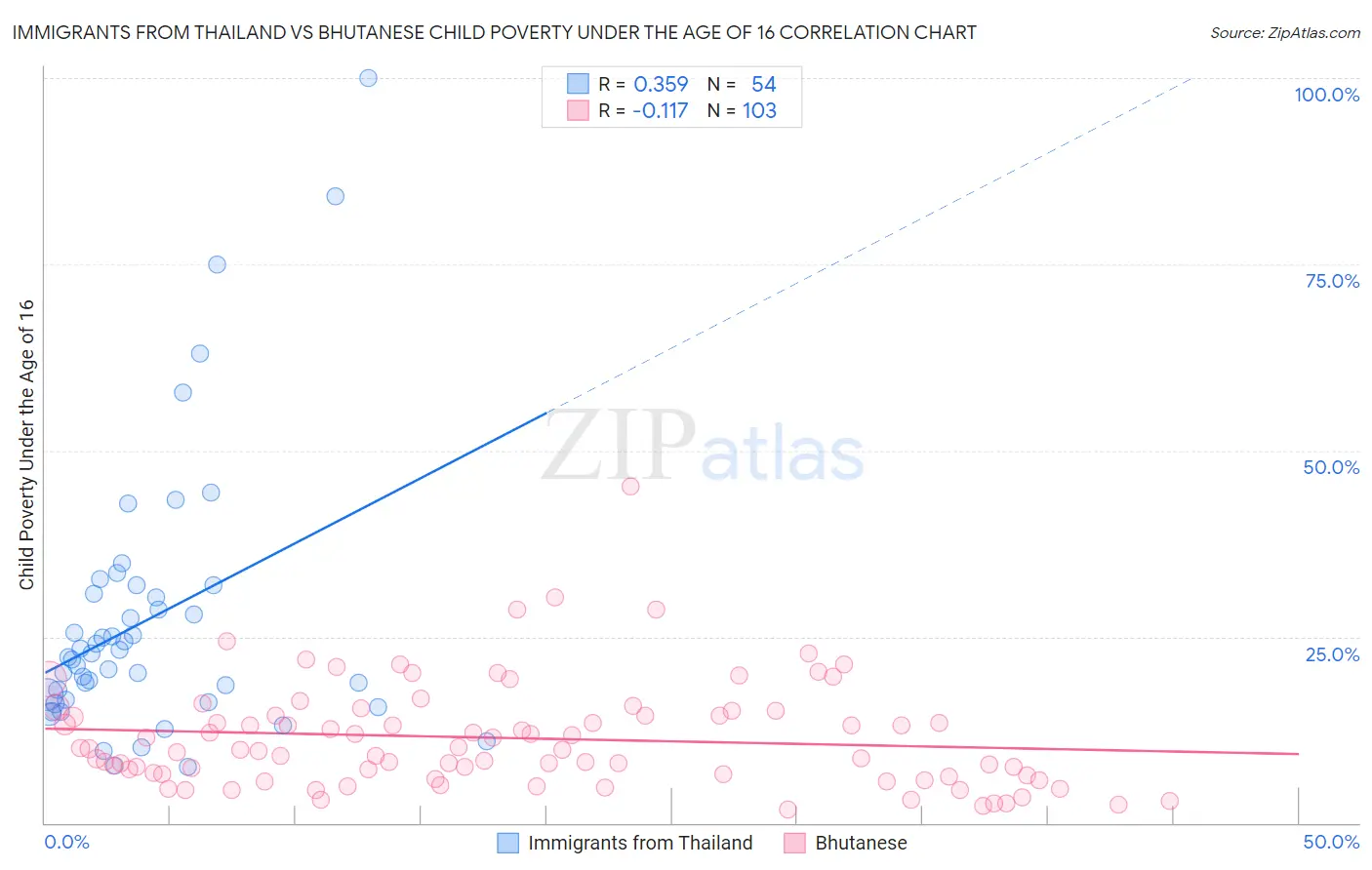 Immigrants from Thailand vs Bhutanese Child Poverty Under the Age of 16