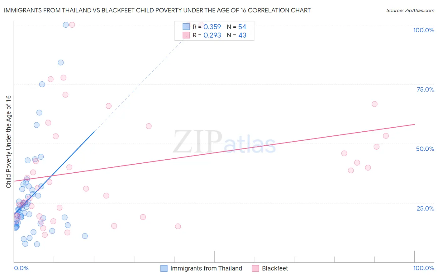 Immigrants from Thailand vs Blackfeet Child Poverty Under the Age of 16