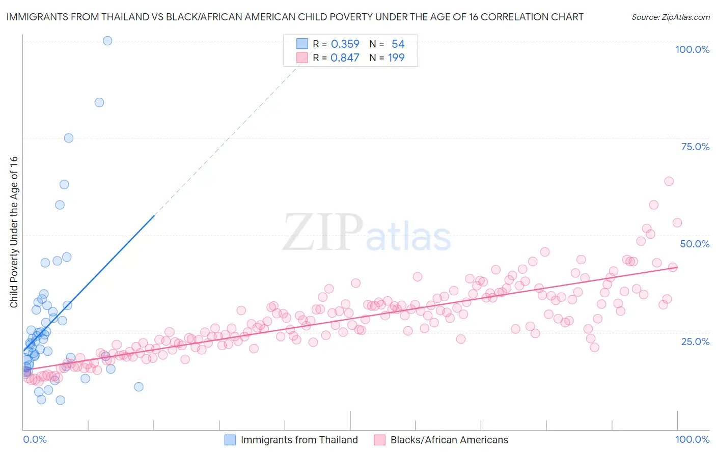 Immigrants from Thailand vs Black/African American Child Poverty Under the Age of 16