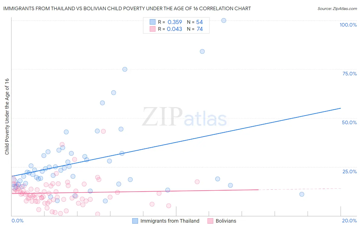Immigrants from Thailand vs Bolivian Child Poverty Under the Age of 16