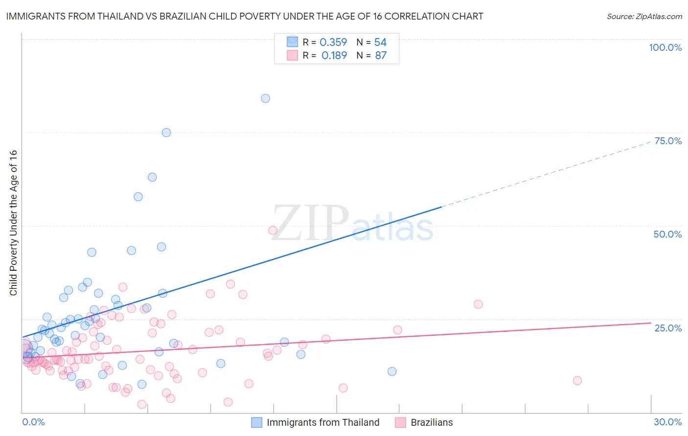 Immigrants from Thailand vs Brazilian Child Poverty Under the Age of 16