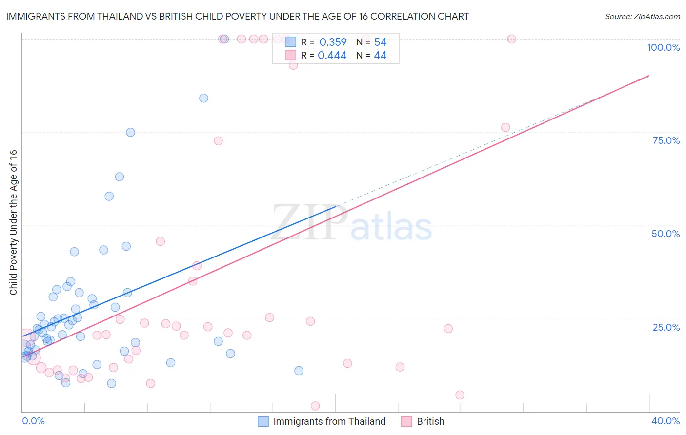Immigrants from Thailand vs British Child Poverty Under the Age of 16