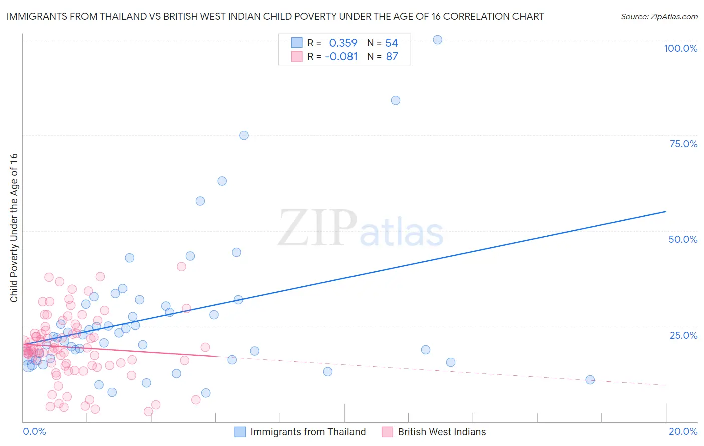 Immigrants from Thailand vs British West Indian Child Poverty Under the Age of 16