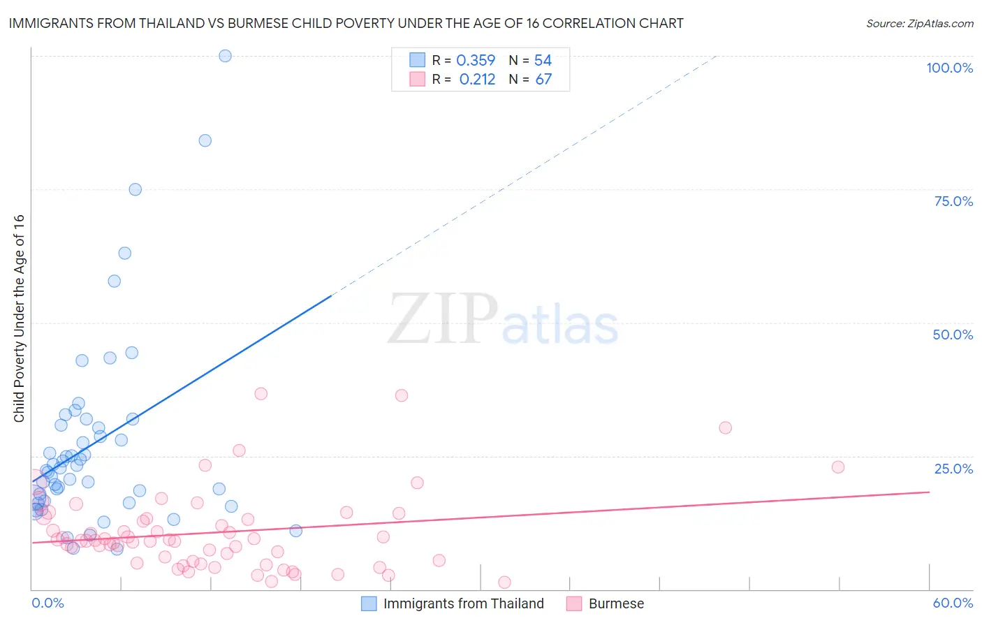 Immigrants from Thailand vs Burmese Child Poverty Under the Age of 16