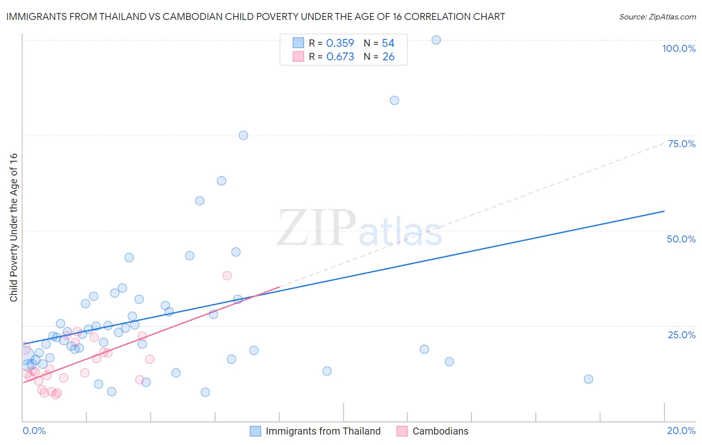 Immigrants from Thailand vs Cambodian Child Poverty Under the Age of 16