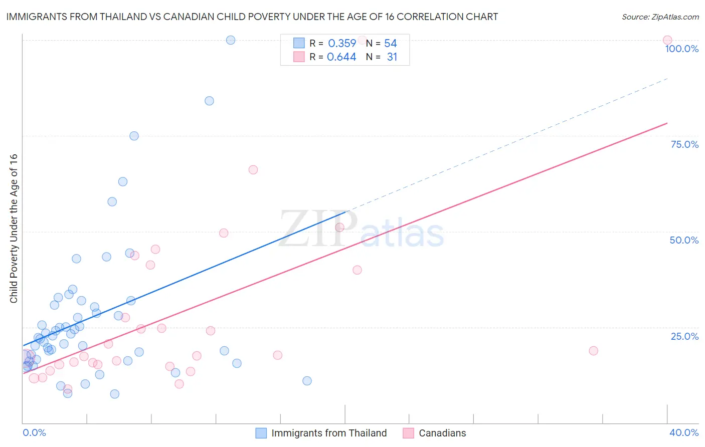 Immigrants from Thailand vs Canadian Child Poverty Under the Age of 16