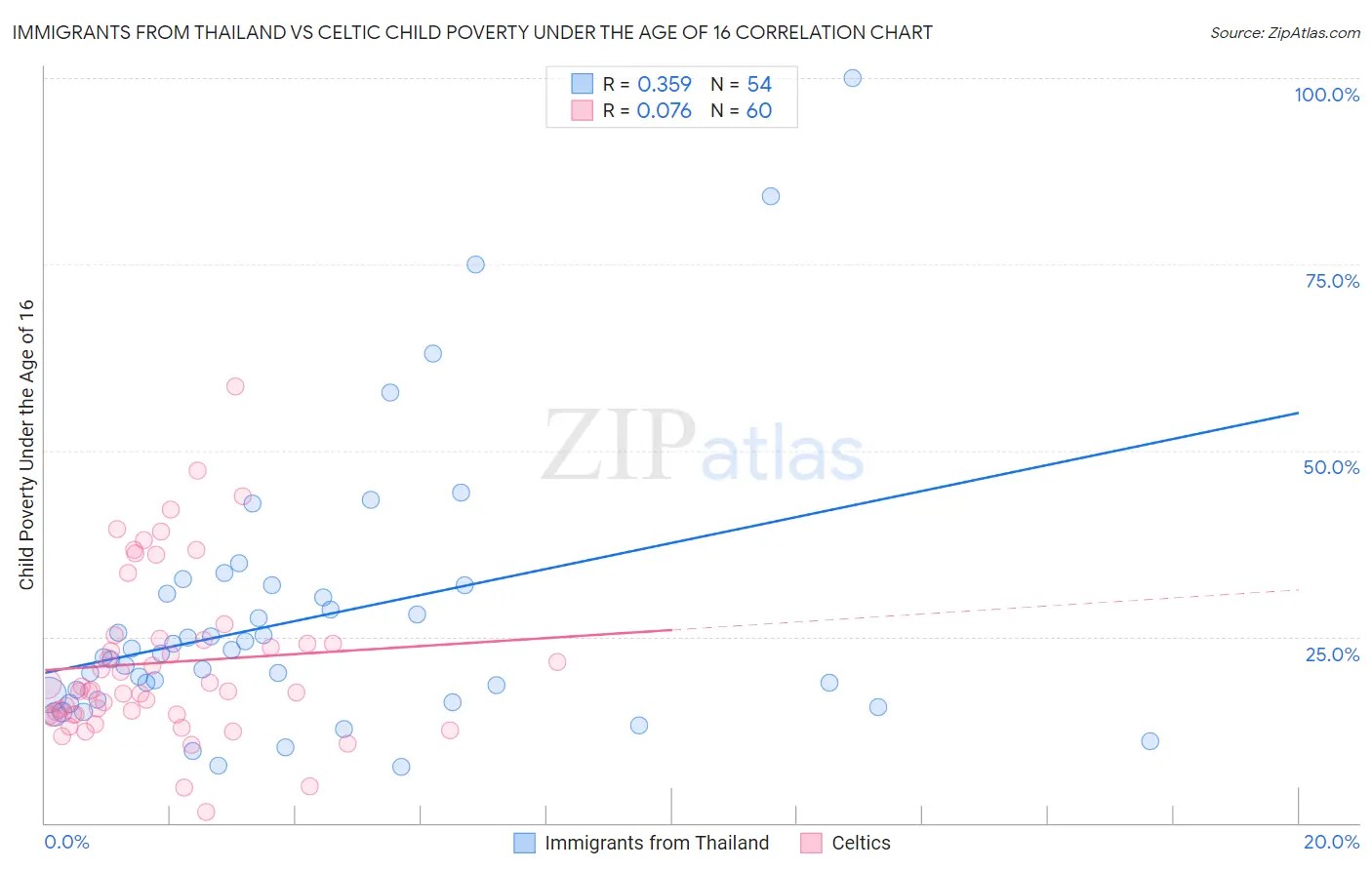 Immigrants from Thailand vs Celtic Child Poverty Under the Age of 16