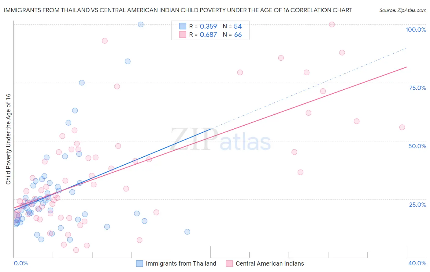 Immigrants from Thailand vs Central American Indian Child Poverty Under the Age of 16