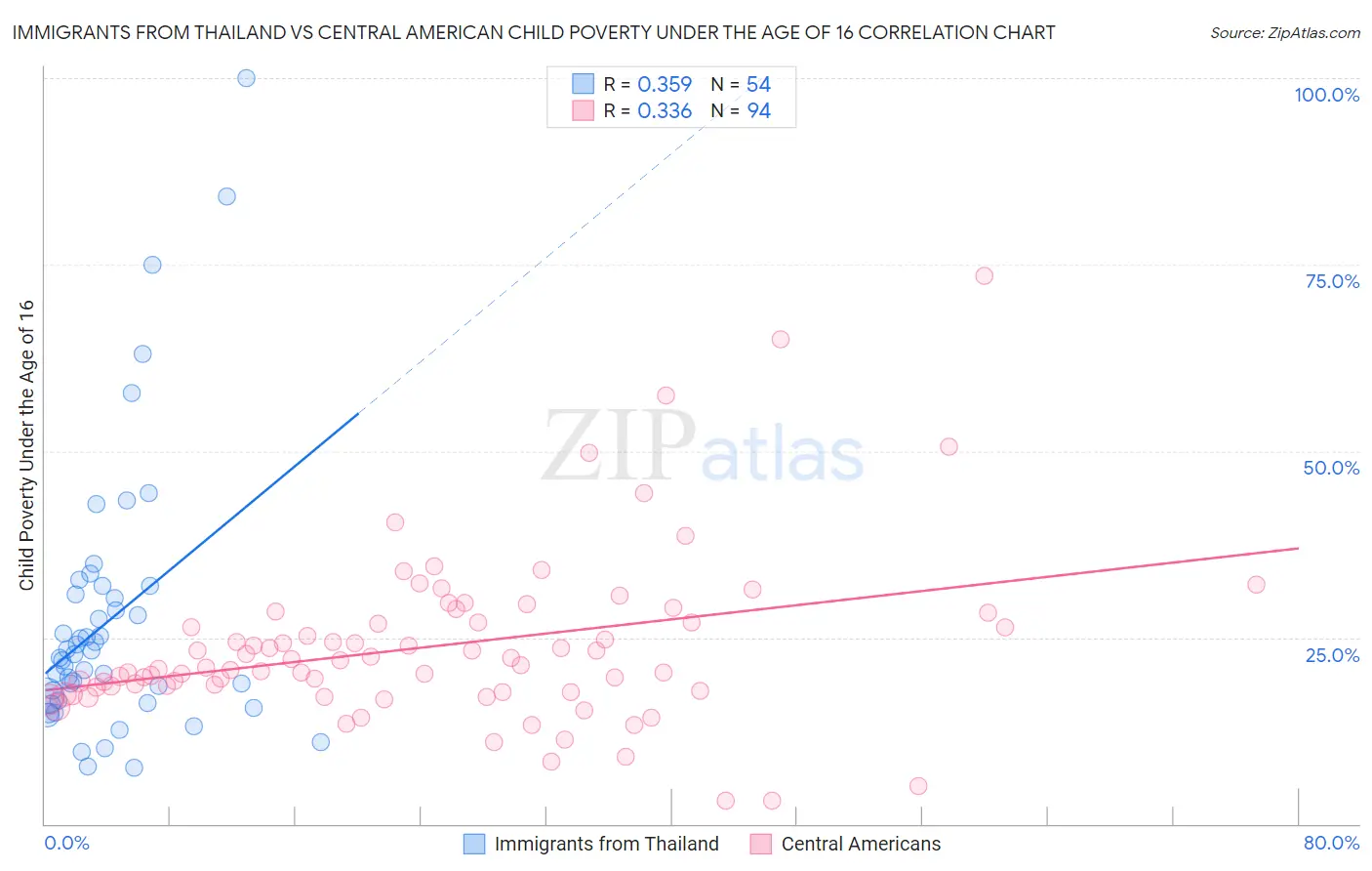 Immigrants from Thailand vs Central American Child Poverty Under the Age of 16