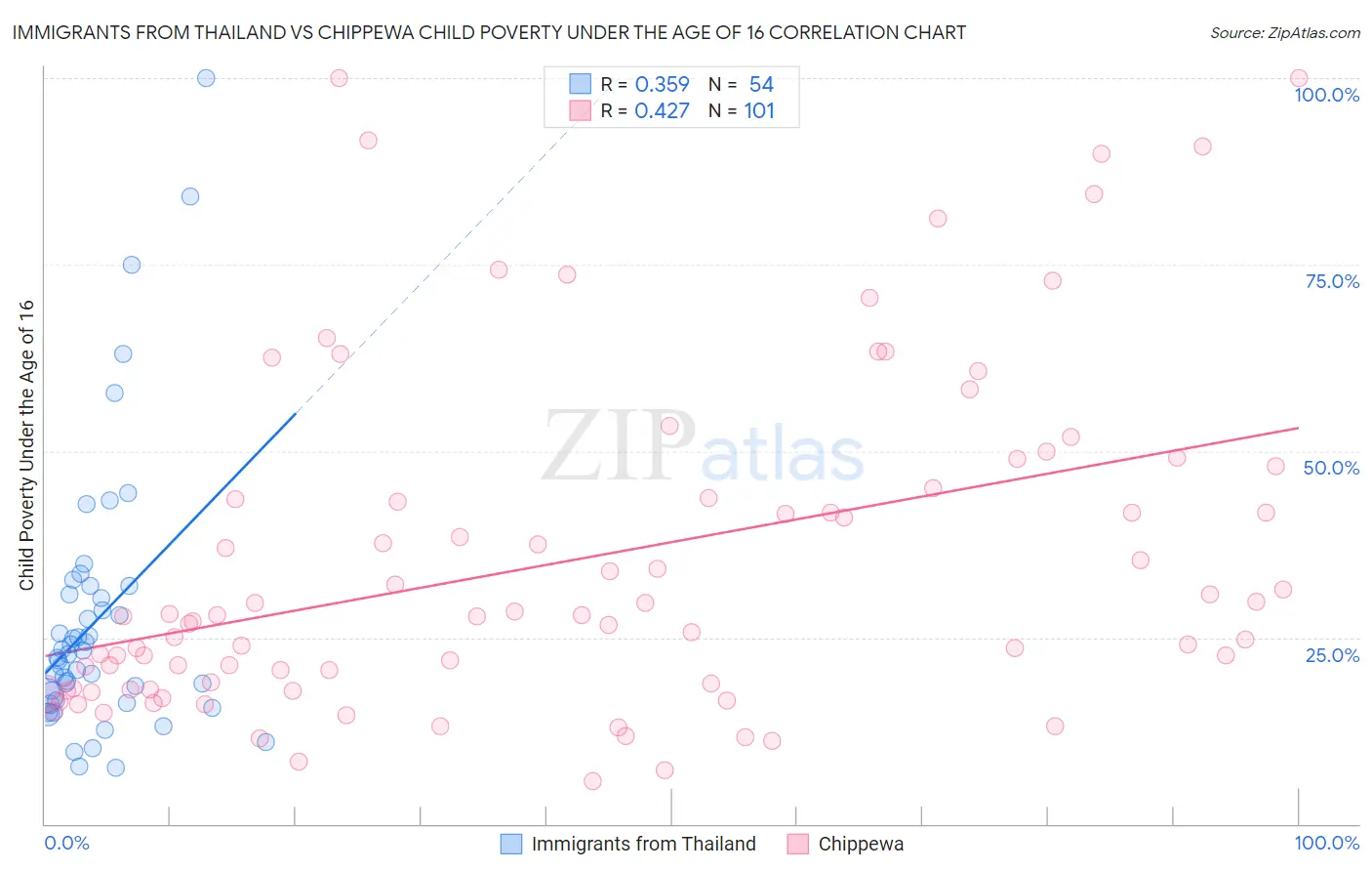 Immigrants from Thailand vs Chippewa Child Poverty Under the Age of 16
