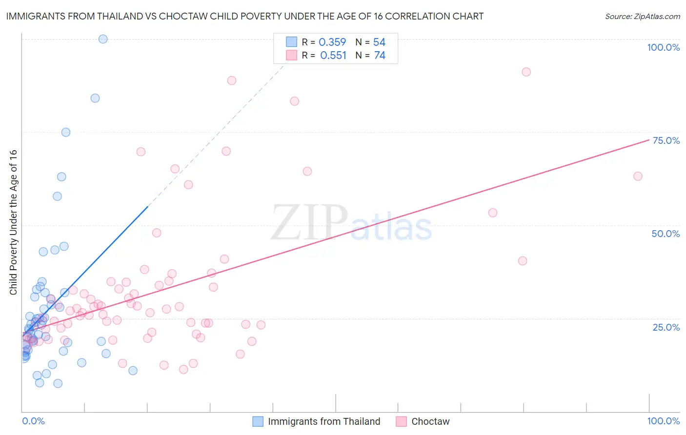 Immigrants from Thailand vs Choctaw Child Poverty Under the Age of 16